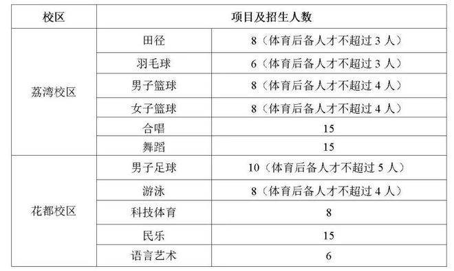 特长生相关杏彩体育网站问题合集(图2)